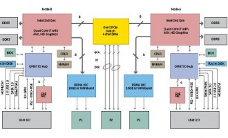 Intel 高級矢量擴展技術進入實用階段